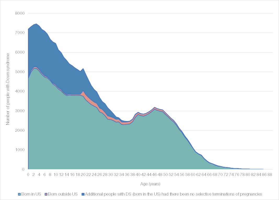 New Study Offers New Insights Into Population Trends Of People With Down Syndrome Living In The Us Over 60 Years