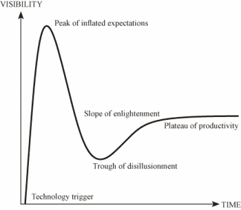 Figure 1. The Hype Cycle