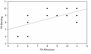 Figure 1: Graph showing the relationship between alliteration and belnding tasks