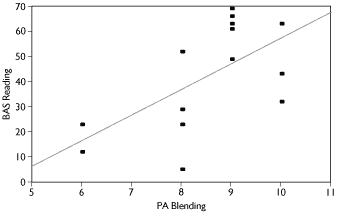Figure 2. Graph showing the relationship between blending and BAS reading tasks