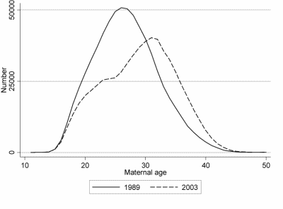 Figure 1: Number of livebirths in 1989 and 2003 by maternal age (source: ONS)