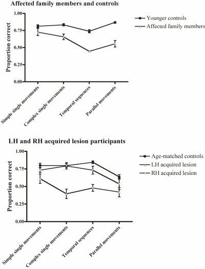 Figure 1. Performance of language impaired groups and controls on oral motor tasks