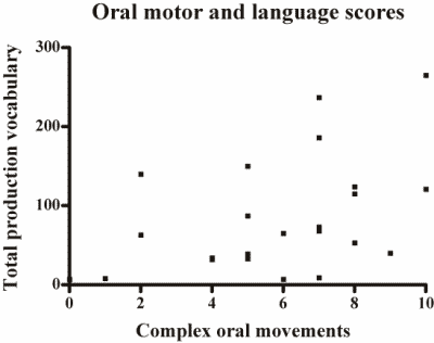 Figure 2. Scatter plot of complex oral motor skill and vocabulary on the CDI